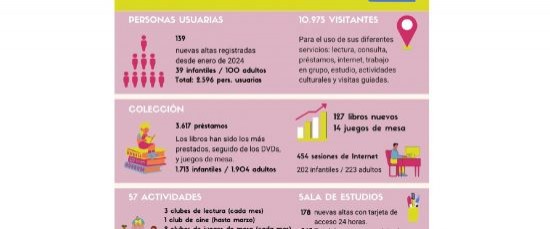 MAGNÍFICOS DATOS DE NUESTRA BIBLIOTECA Y SALA DE ESTUDIOS 24 HORAS
