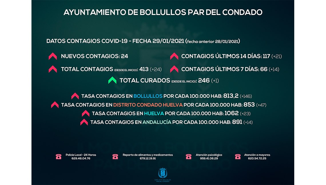 24 NUEVOS POSITIVOS Y VERTIGINOSA SUBIDA DE TASA DE CONTAGIOS