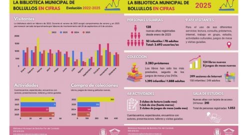 LA BIBLIOTECA MUNICIPAL PRESENTA SUS DATOS DE USO EN 2025 Y LA EVOLUCIÓN DESDE SU REAPERTURA