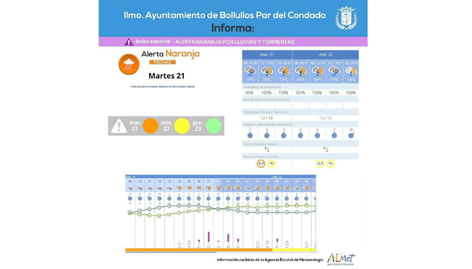 CONTINÚA EL NIVEL DE ALERTA NARANJA EN EL CONDADO - 21 enero 2025