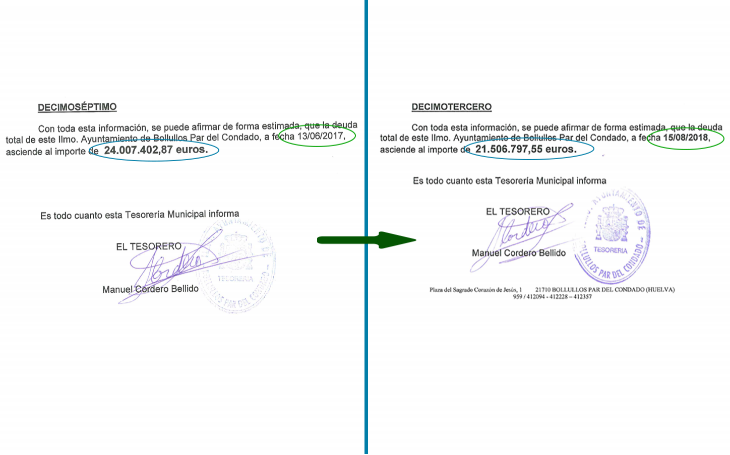 LA DEUDA EN EL AYUNTAMIENTO DE BOLLULLOS BAJA 2.500.000 € EN UN AÑO