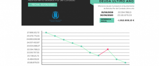 LA DEUDA MUNICIPAL SE REDUCE EN CASI 2 MILLONES DE €