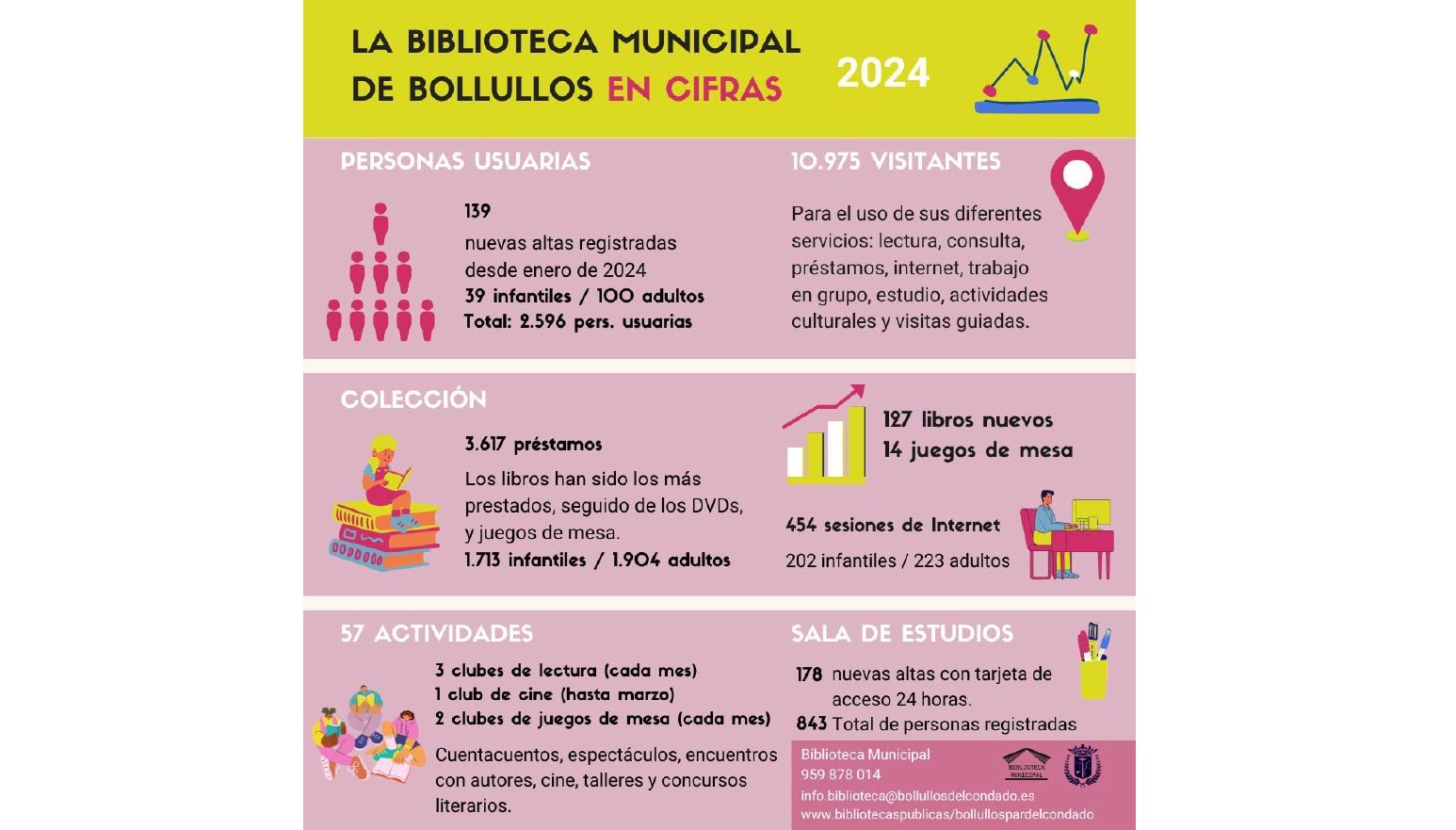 MAGNÍFICOS DATOS DE NUESTRA BIBLIOTECA Y SALA DE ESTUDIOS 24 HORAS