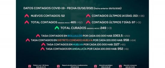 BOLLULLOS ALCANZA LA TASA DE 1000 CONTAGIOS POR CADA 100.000 HABITANTES