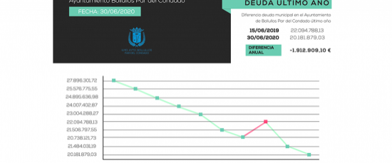 LA DEUDA MUNICIPAL SE REDUCE EN CASI 2 MILLONES DE €