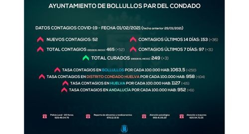 BOLLULLOS ALCANZA LA TASA DE 1000 CONTAGIOS POR CADA 100.000 HABITANTES