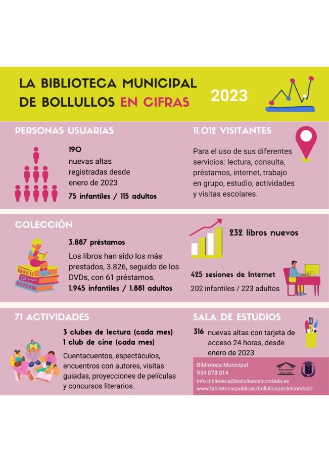 LA BIBLIOTECA PUBLICA MUNICIPAL REGISTRA MÁS DE 11.000 VISITAS