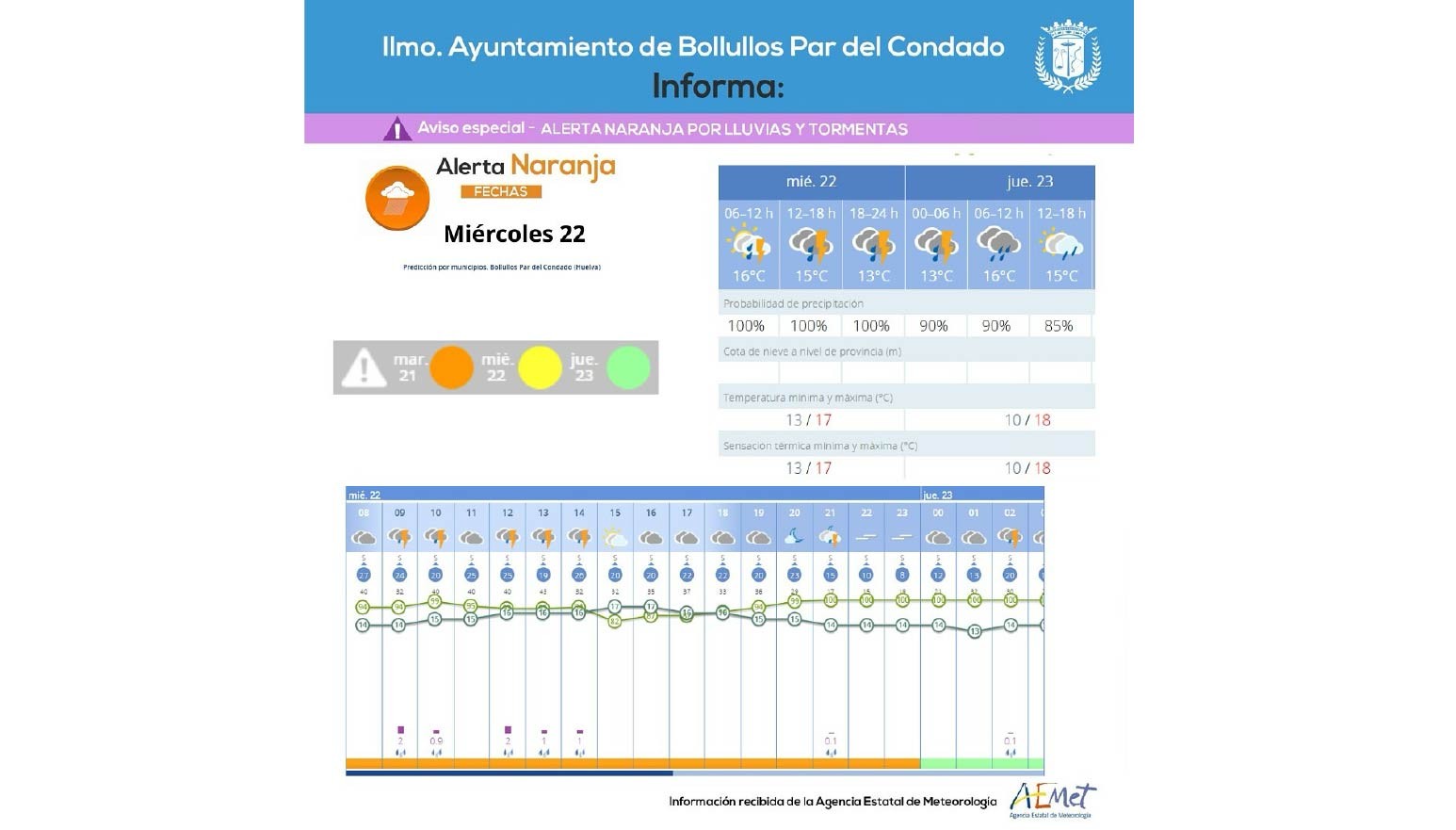 CONTINÚA EL NIVEL DE ALERTA NARANJA EN EL CONDADO - 22 enero 2025