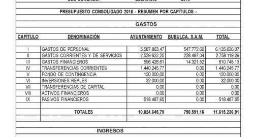 Presupuestos 2018