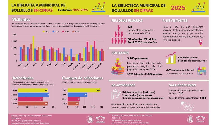 LA BIBLIOTECA MUNICIPAL PRESENTA SUS DATOS DE USO EN 2025 Y LA EVOLUCIÓN DESDE SU REAPERTURA