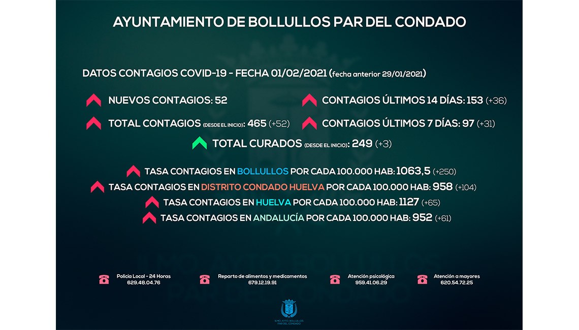 BOLLULLOS ALCANZA LA TASA DE 1000 CONTAGIOS POR CADA 100.000 HABITANTES