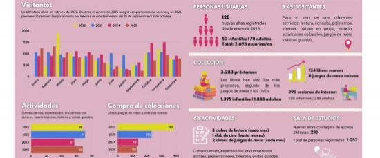 LA BIBLIOTECA MUNICIPAL PRESENTA SUS DATOS DE USO EN 2025 Y LA EVOLUCIÓN DESDE SU REAPERTURA