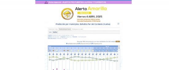 ALERTA AMARILLA POR LLUVIA Y TORMENTAS EN EL CONDADO DE HUELVA 4 abril 2025