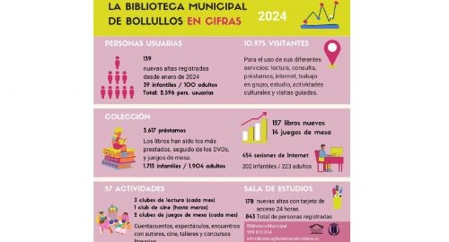 MAGNÍFICOS DATOS DE NUESTRA BIBLIOTECA Y SALA DE ESTUDIOS 24 HORAS